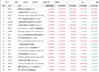 ETF周报：购物季来袭RETL涨超17%，华尔街做多情绪高涨