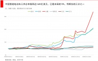 经纬张颖：电动车暴涨之后，如何做估值的朋友？