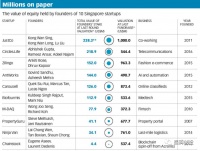 新加坡创始人如何套现18亿美金账面回报？