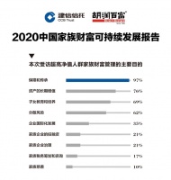 建信信托x胡润《2020中国家族财富可持续发展报告》：“规避风险”深入人心，“积极投资”有所降温