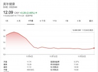 体检“一哥”股价暴跌30%，美年大健康还健康吗？