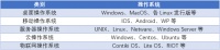 亿级潜在市场背后，国产操作系统连横合纵、抱团取暖｜年度行业研究