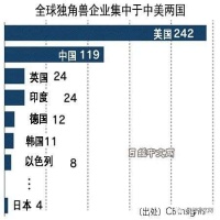 全球独角兽企业达到500家，中国占119家