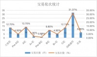 创投周报 vol.92 | 多起数亿元融资事件，华昊中天完成8.9亿元Pre-IPO轮融，以及多个值得关注的早期项目