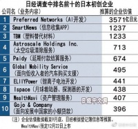 日本估值超100亿日元的企业增加3成