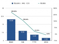 企业疯狂烧钱，谁来为它们降温？