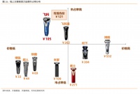 砸广告租专利，大搞饥饿营销，国产剃须刀之王的千层套路