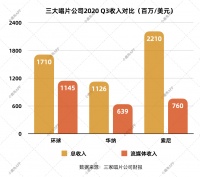 2020年即将过去，全球几大音娱公司的财务状况如何了？