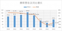 携程营收跌回2016年，梁建章白忙活了？