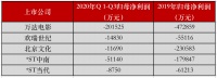 影视公司ST大考即将来临，谁将戴帽？谁能逃过此劫？