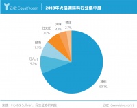 不靠海底捞，谁来买颐海国际的火锅调料?