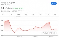 Zoom开始做硬件，Slack没能长大，为什么？