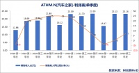 业绩猛增却股价下跌，背靠平安的汽车之家值得重点关注吗？
