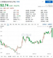 Q3财报利好难掩市值"尴尬"，出海老将兰亭集势难寻出路？