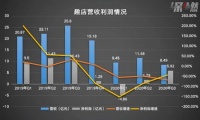 趣店再折腾：汽车黄了，奢侈品卖不动，又想做教育