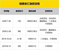 又一“网红经济”诞生：字节跳动、IDG跑步入局，头部玩家融资10亿