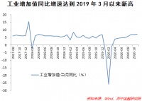 复苏的拐点还没到