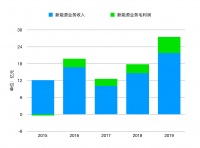 充电桩 2020：大火一年，它依然没赚到钱
