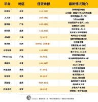 没有倒下的P2P巨头们