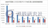 2020港股IPO复盘：中概股掀起回归热潮，多板块呈时代"众生相"