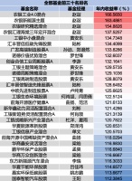 2020年基金业绩榜揭晓！冠军收益超166%，行业又现“大满贯”