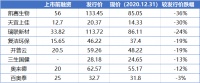 19起破发只是开始，投资人：很多硬科技项目最后都要被贱卖