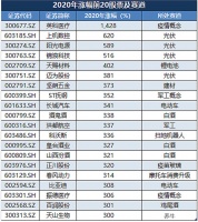 A股本轮“龙头行情”是如何形成的？