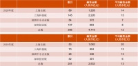 普华永道：2020年A股IPO数量同比增97%，融资额创10年新高