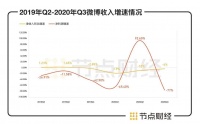 微博，尚能饭否？