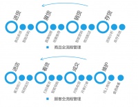36氪首发 | 想为8000万中小实体商户提供数字化SaaS,「秦丝科技」获「光云科技」数千万元A轮战略融资