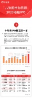 8张图回顾2020港股IPO:近十年最活跃,收益创历史新高