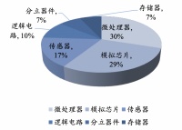 高光下的阴影:汽车也被芯片卡脖