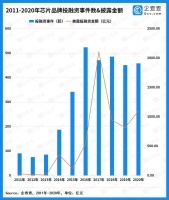 资本狂飙的芯片半导体:2020年披露总融资破千亿,16家企业超10亿