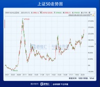上证，5年新高