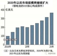 日企增产高功能电池材料,应对中国追赶