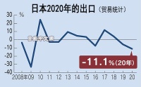 日本2020年整体出口减11.1%,对中国增2.7%