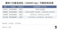 蔚来固态电池迷雾，续航1000公里，真大招还是科幻片？产业链一手调查来了