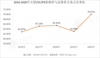 中国VC/PE生存图鉴:到了2020年,每年投资能超过5次的机构,也就剩155家了