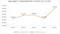 中国VC/PE生存图鉴：到了2020年，每年投资能超过5次的机构，也就剩155家了