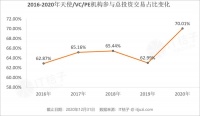 2020年，每年投资能超过5次的机构，仅剩155家了