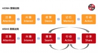 品牌如何用公关思路,降低用户购买决策成本?