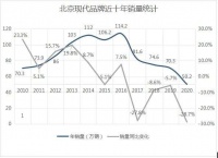 北京现代年销量下挫近三成背后:“以价换量”隐患多,频繁换将难挽颓势