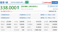 暴涨近194%!市值逼近1.4万亿港元!十年快手不能慢