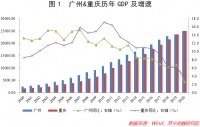 重庆超越广州,真的仅有一步之遥?