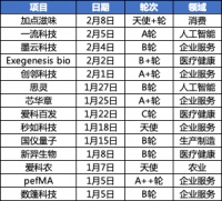 高瓴创投加速早期布局:密集出手天使、preA轮,重注技术创新