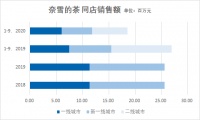 奈雪的茶能成为中国版星巴克吗?