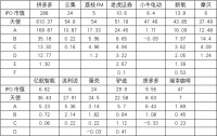 投中一个IPO能赚多少倍