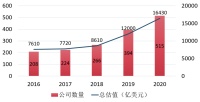 我们分析了2020年全球的500家独角兽企业,发现了......
