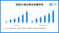 近五年中国5G产业融资总额达1278.74亿,中国联通最多
