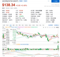 一个季度亏损近21亿美元,全球零售巨头沃尔玛何时“回春”?